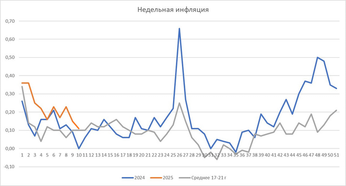 Инфляция в России за неделю с 4 по 10 марта
