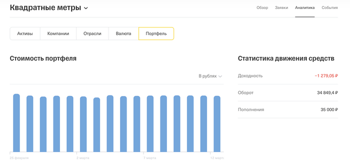 Статистика по портфелю "Квадратные метры"
