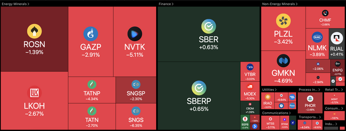 Тепловая карта российских акций
