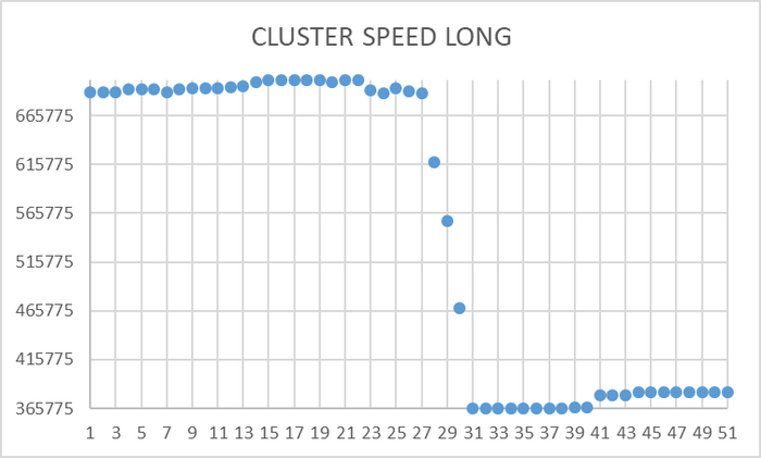 Ось X - точка наблюдения. Ось Y - операционная скорость СУБД
