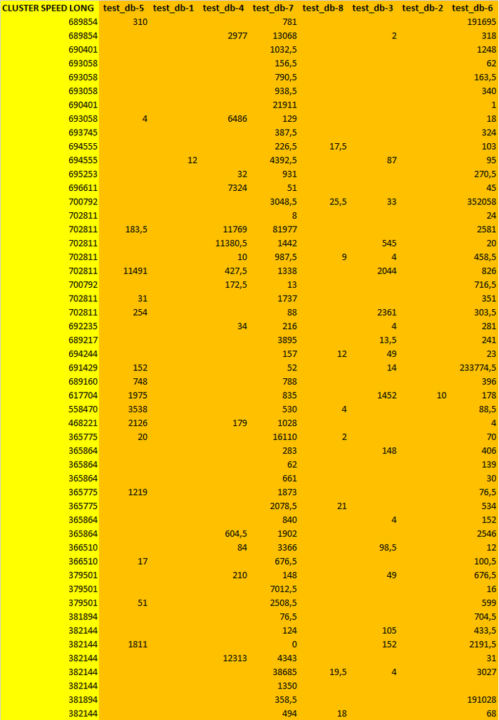 Таблица значение операционной скорости СУБД и отдельных баз данных.
