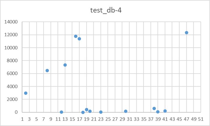 Ось X - точка наблюдения. Ось Y - операционная скорость БД test_db-4
