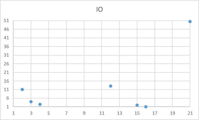 Ось X - точка наблюдения. Ось Y - количество ожиданий типа IO для БД