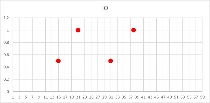 Ось X - точка наблюдения. Ось Y - количество ожиданий типа IO по базе данных DB-1
