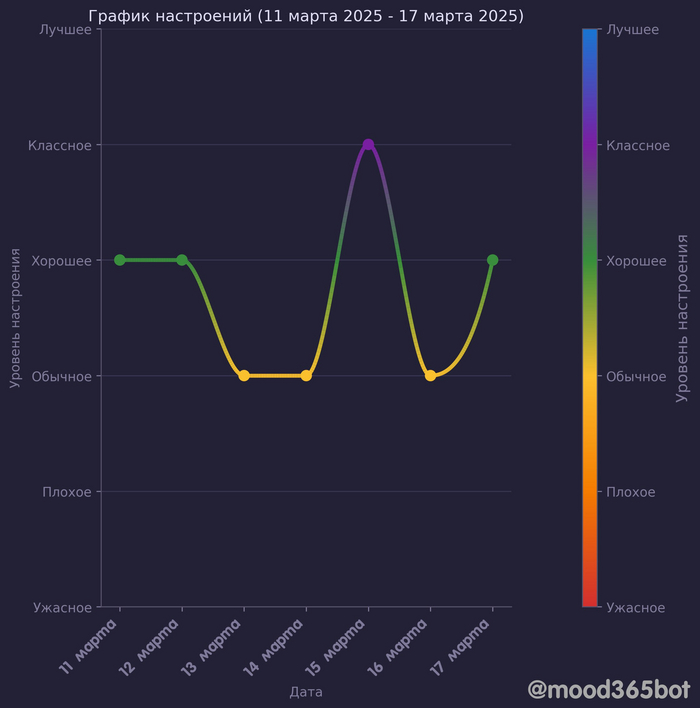 Пример графика изменения настроения за неделю
