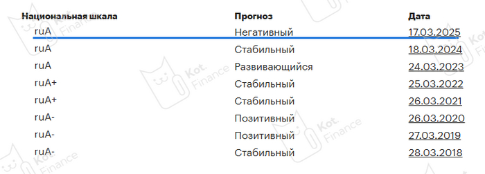 М.Видео подтверждение рейтинга А от Эксперт РА. Прогноз негативный