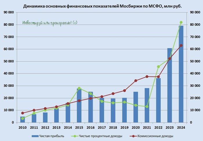 Московская биржа: рост доходов на фоне скрытых рисков