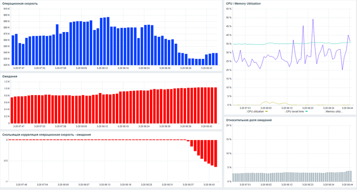 Дашбоард мониторинга производительности СУБД