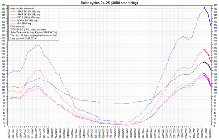 Динамика последних солнечных циклов / <!--noindex--><a href="https://pikabu.ru/story/aktivnost_solntsa_v_den_vesennego_ravnodenstviya_kolichestvo_pyaten_seychas_i_dinamika_solnechnogo_tsikla_12514777?u=http%3A%2F%2Fsolen.info&t=solen.info&h=d6688f1bffae7a0ce810f77e349c43163e370f7e" title="http://solen.info" target="_blank" rel="nofollow noopener">solen.info</a><!--/noindex-->