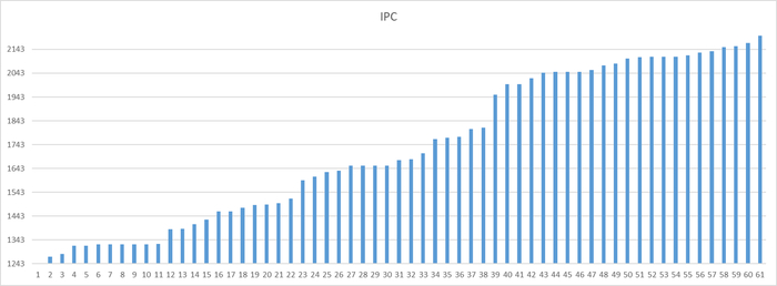 Ось X - точка наблюдения Ось Y - количество ожиданий типа IPC