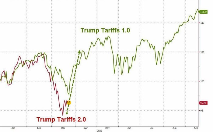 Динамика изменения SP500 на первом сроке Трампа (2016 г.) и сейчас (2025 г.)