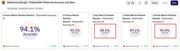 Polymarket       90%
