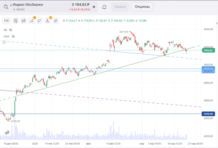Трендовая была пробита вниз