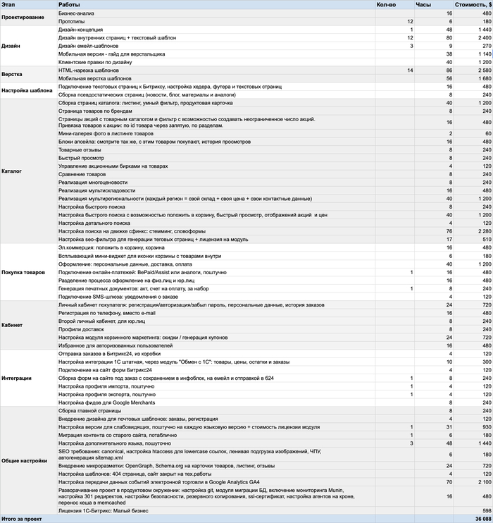 Пример стандартной сметы. Данные актуальны на дату публикации