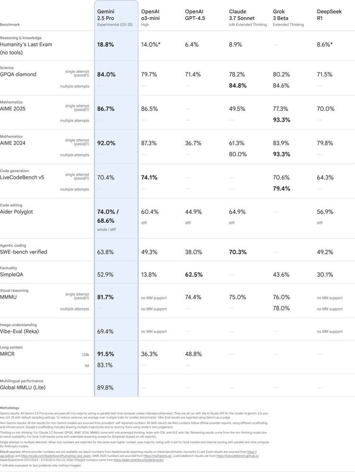  Google  Gemini 2.5 Pro -     