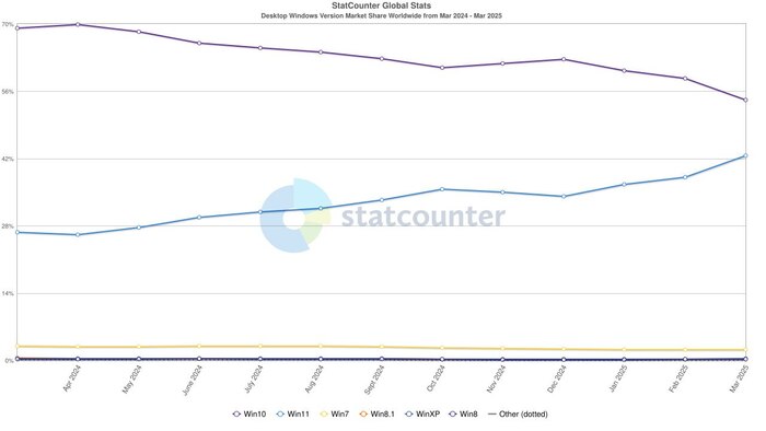 Популярность Windows 10 резко упала в марте, до конца поддержки 6 месяцев