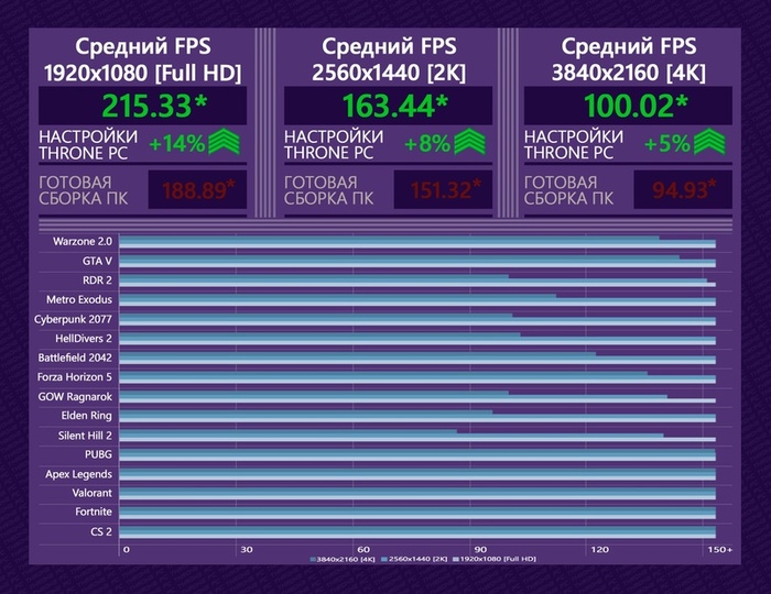 Классическая демонстрация игровой производительности в случае использования видеокарты RTX 4090 в вашем компьютере