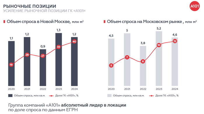 Недвижимость А101: новый рецепт финансового успеха