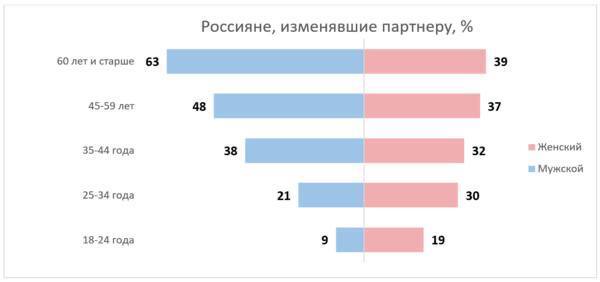 : <!--noindex--><a href="https://pikabu.ru/story/izmenyi_issledovanie_vtsiom_12566823?u=https%3A%2F%2Fwciom.ru%2Fanalytical-reviews%2Fanaliticheskii-obzor%2Fstolknovenie-s-izmenoi-kak-s-kem-i-pochemu-rossijane-izmenjajut-drug-drugu&t=https%3A%2F%2Fwciom.ru%2Fanalytical-reviews%2Fanaliticheskii-obzor%2Fsto...&h=baa1d8de1a58b584c1a66c8b16463d8dc7e4ef03" title="https://wciom.ru/analytical-reviews/analiticheskii-obzor/stolknovenie-s-izmenoi-kak-s-kem-i-pochemu-..." target="_blank" rel="nofollow noopener">https://wciom.ru/analytical-reviews/analiticheskii-obzor/sto...</a><!--/noindex-->