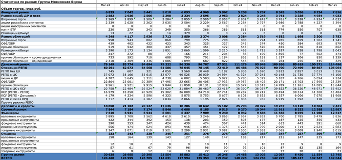 Данные: <!--noindex--><a href="https://pikabu.ru/story/kak_4_mln_investorov_pouchastvovali_v_martovskom_obvale_ryinka_pered_ego_obrusheniem_12584591?u=https%3A%2F%2Fwww.moex.com%2Fa1718&t=https%3A%2F%2Fwww.moex.com%2Fa1718&h=3698944c53973f51a326f4e3346d073b7d71d6e9" title="https://www.moex.com/a1718" target="_blank" rel="nofollow noopener">https://www.moex.com/a1718</a><!--/noindex-->