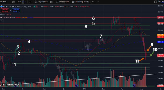 Фьючесрс на Индекс Московской Биржи: дневной таймфрейм 