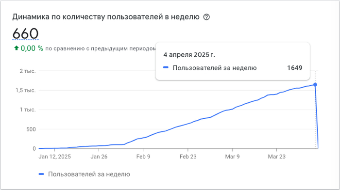 12   12  #1: Core Web Vitals Test ,  , , -, ,   , , Gamedev, 