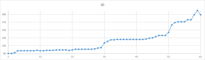 Ось X - точка наблюдения. Ось Y - количество ожиданий типа IO.