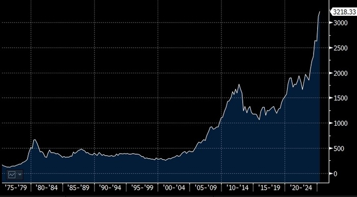 20 лет нестабильности нашего мира и цена на золото (наглядно одной картинкой)