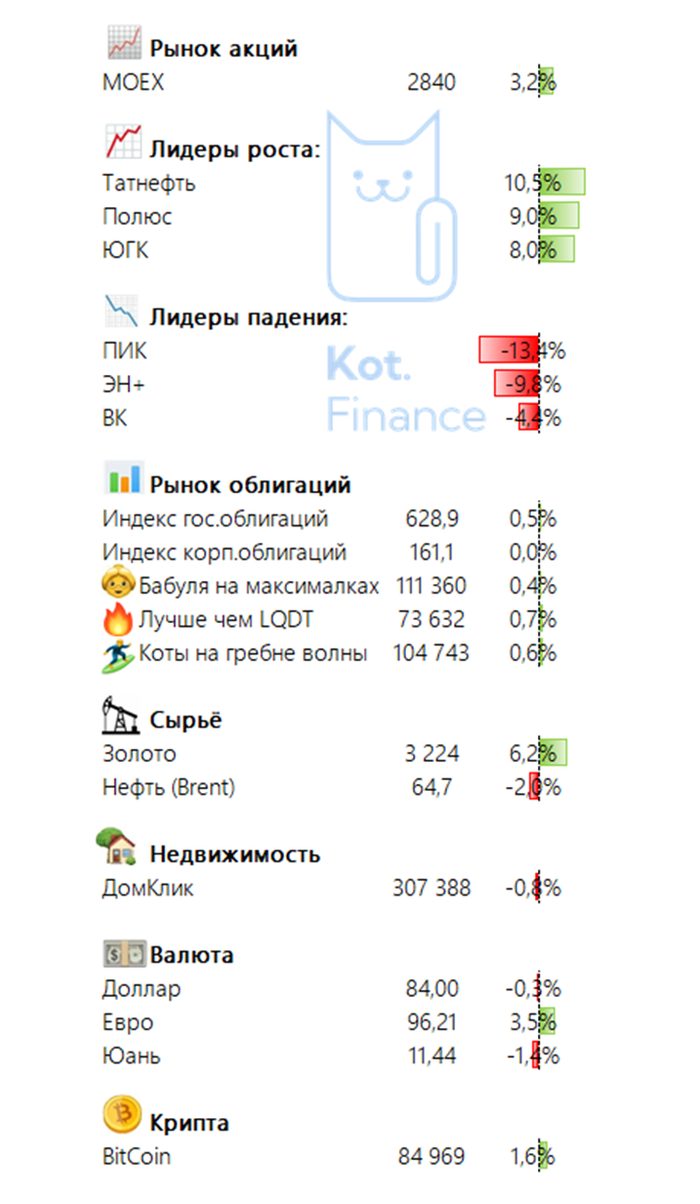 Итоги недели на финансовых рынках