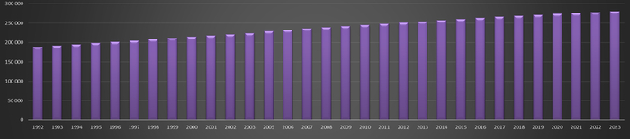 �������� ����� ��������� ��������� � 1992-2023 �, ���������� ������� ����������� �����������