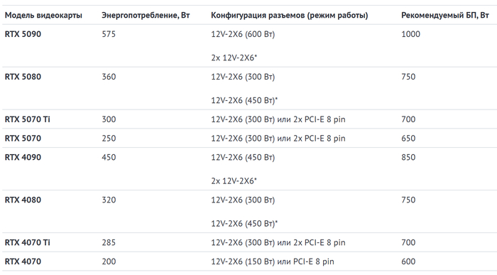 * таким набором разъемов могут оснащаться топовые карты, предназначенные для разгона.