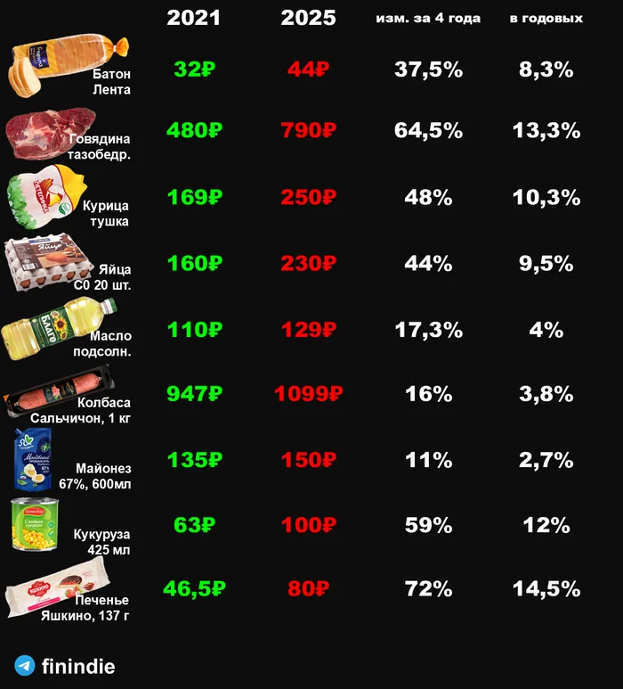 Инфляция. Продукты Инфляция, Рост цен, Финансы, Экономика, Деньги, Статистика, Длиннопост, Волна постов