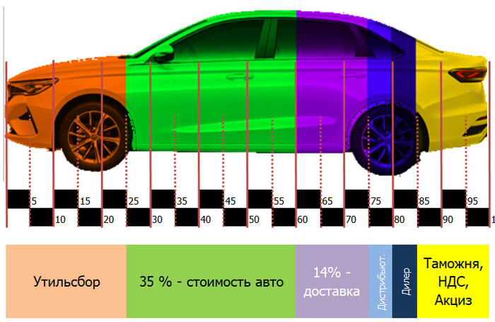 То же самое, но сборы вынесены к краям.