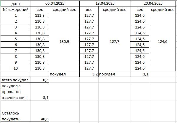 Потеря веса все еще ощутимо выше запланированной безопасной недельной нормы.