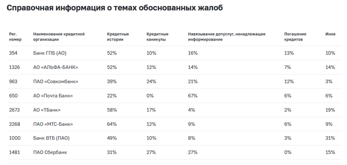 Справочная информация о темах обоснованных жалоб