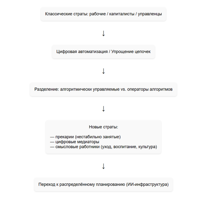 Шаги изменений социальных страт под воздействием автоматизации