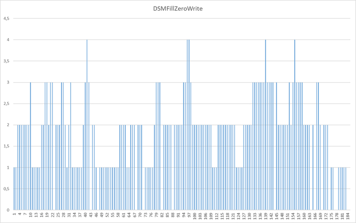  X -  .  Y -    DSMFillZeroWrite