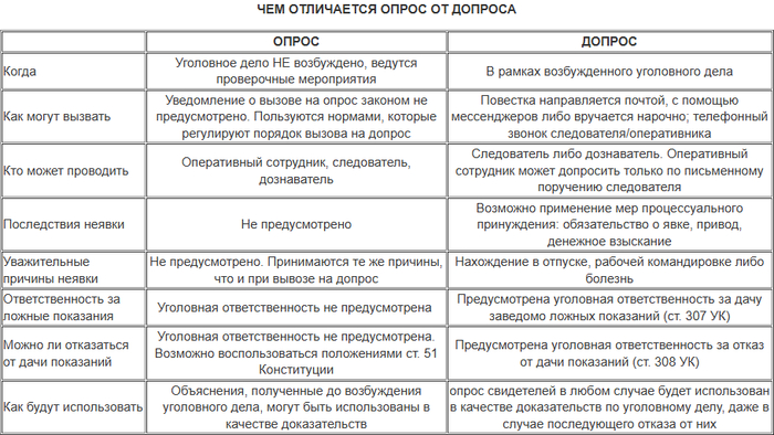 Опрос или Допрос, в чем разница?
