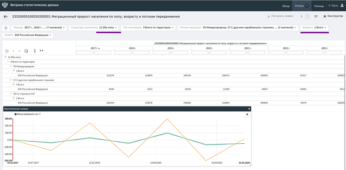 Миграция из и в Россию