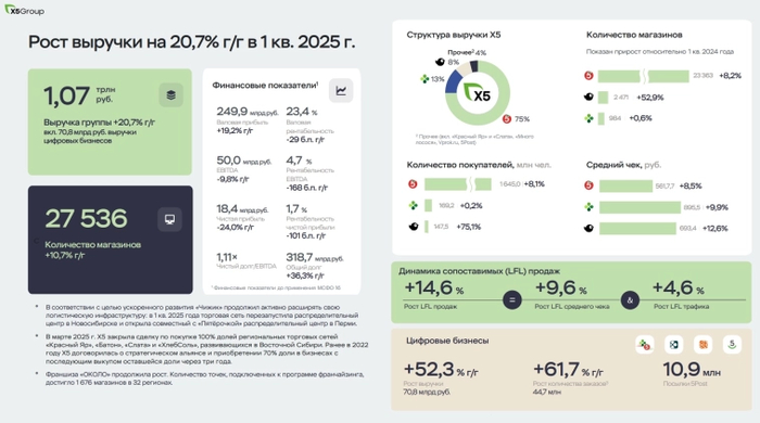 Х5 придумал, как превратить покупателей в акционеров
