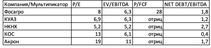 Смотрим на сектор. Химия и удобрения!