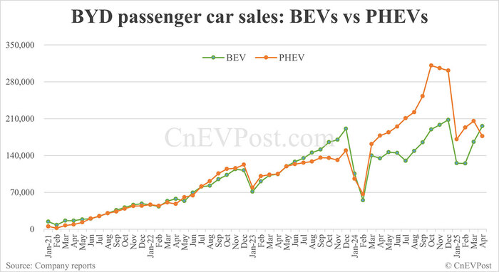 BYD, ,   +  45%,   ,  +92%