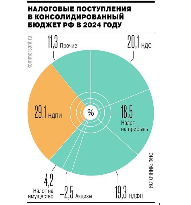 Налоговые поступления в 2024 г