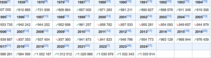  1989 871 283   2024 1 033 914.  19%