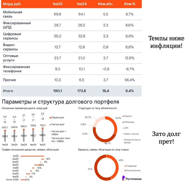 Ростелеком. Кредиторы довольны!