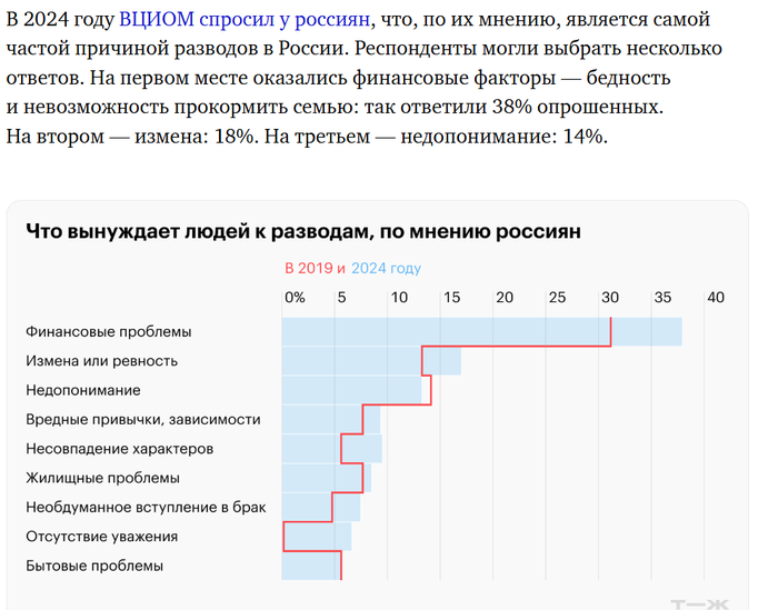 <!--noindex--><a href="https://pikabu.ru/story/prichina_razvodovnishcheta_38_protsentov_semey_raspalis_iz_za_bednosti_i_yeto_myi_na_tretem_meste_v_mire_po_chislu_razvodov_12732119?u=https%3A%2F%2Fwciom.ru%2Fanalytical-reviews%2Fanaliticheskii-obzor%2Frazvody-v-rossii-monitoring&t=https%3A%2F%2Fwciom.ru%2Fanalytical-reviews%2Fanaliticheskii-obzor%2Fraz...&h=d133d18dcd0bccbb0d4f17a5851365493c1f0671" title="https://wciom.ru/analytical-reviews/analiticheskii-obzor/razvody-v-rossii-monitoring" target="_blank" rel="nofollow noopener">https://wciom.ru/analytical-reviews/analiticheskii-obzor/raz...</a><!--/noindex-->
