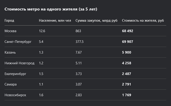 Если прикинуть, что население Москвы 16 млн человек, то 54000 рублей, 10800 в год и 900 в месяц.