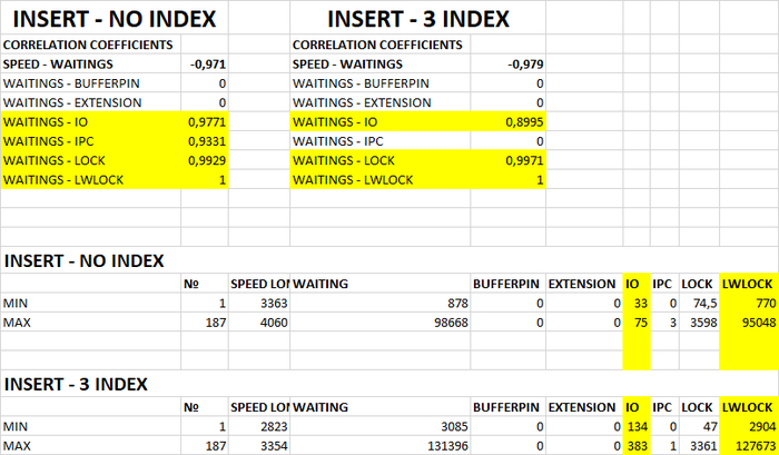 Сравнительная таблица ожиданий и корреляции для экспериментов