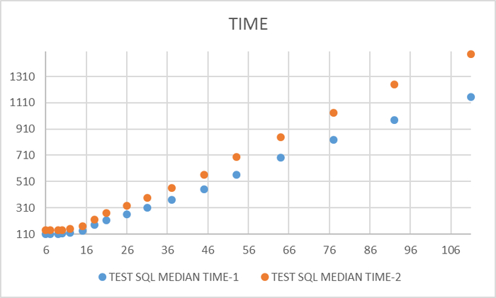 Ось X - нагрузка. Ось Y - медианного время выполнения.