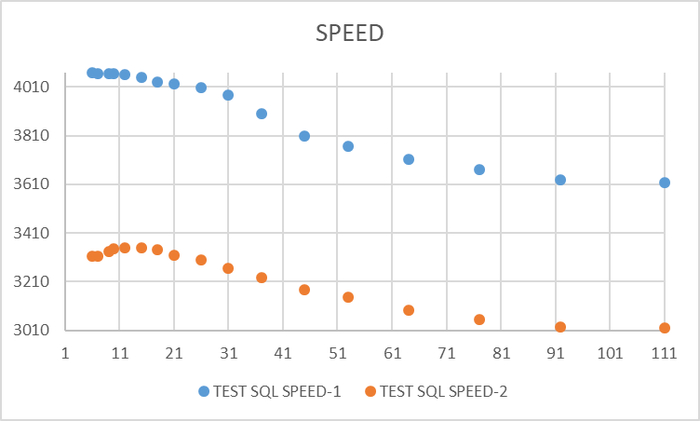 Ось X - нагрузка . Ось Y - операционная скорость.